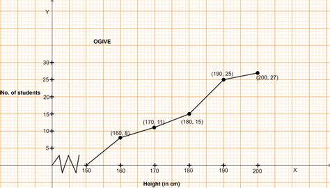 Draw an ogive for the following frequency distribution : | KnowledgeBoat