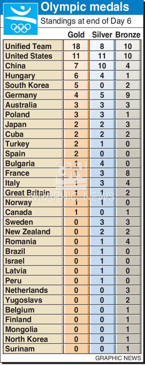 OLYMPICS 92: Medals table infographic