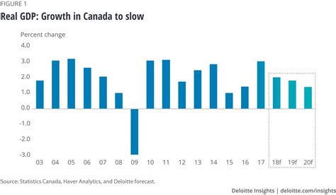 Canada Economic Outlook | Deloitte Insights