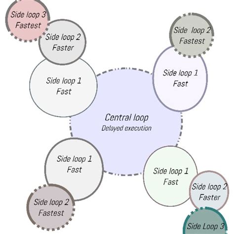 Central loop execution delayed by the influence of side loops ...