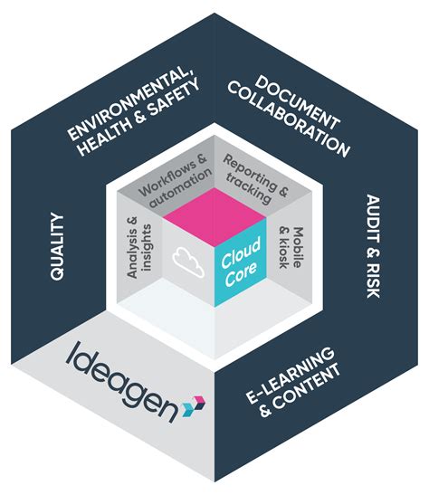 The Ideagen Platform | Safety, compliance and quality solutions