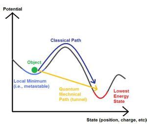 Quantum Tunneling Explained- A Way To Time Travel - Your Time Travel ...