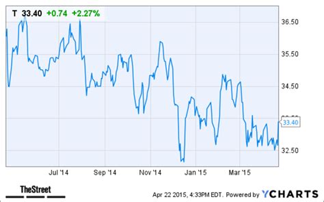 AT&T (T) Stock Is Up in After-Hours Trading Today on Earnings Beat - TheStreet