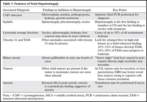 Fetal Hepatomegaly: Causes and Associations | RadioGraphics