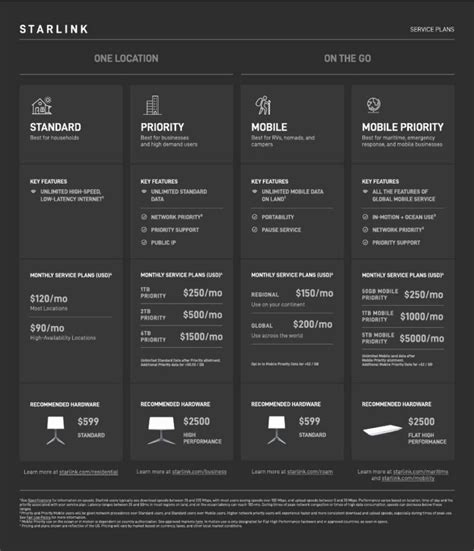 Starlink Internet Plans, Prices & Speed [2024] | HighSpeedOptions