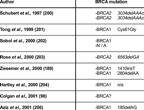 Overview of types of germline BRCA mutation in patients wit serous ...