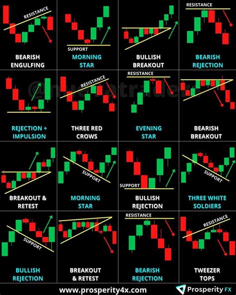 Technical Analysis Candlestick Patterns Chart Poster ...