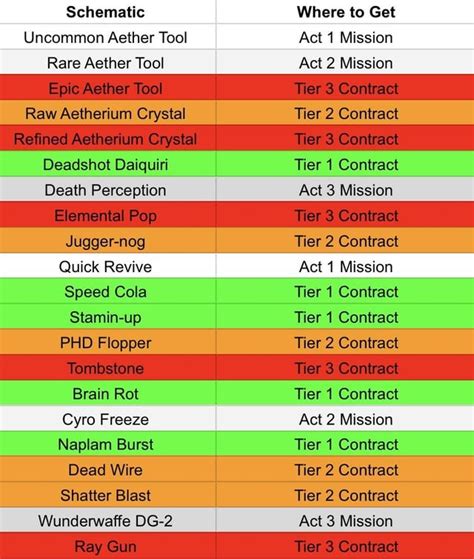 MW3 Zombies Schematics Loot Table : u/Excellent-Tune3449