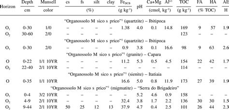 Characteristics of Histosols (Lithic Haplosaprists) associated with ...