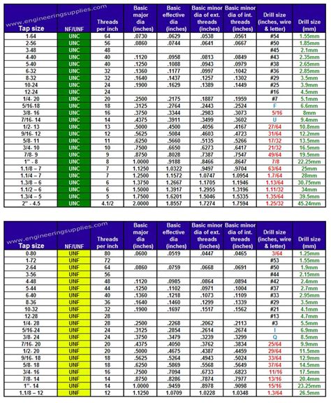 Image result for standard drill bit sizes in mm pdf | Drill bit sizes, Drill, Drill bits