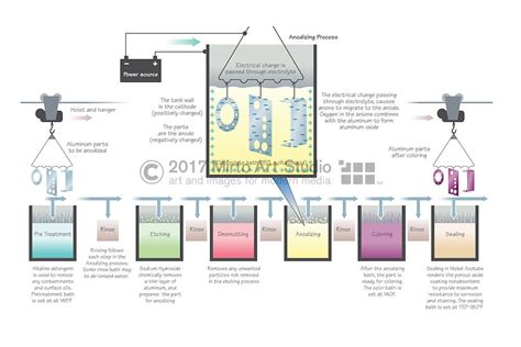 Anodizing process for metal parts | Metal, Technical illustration, Process