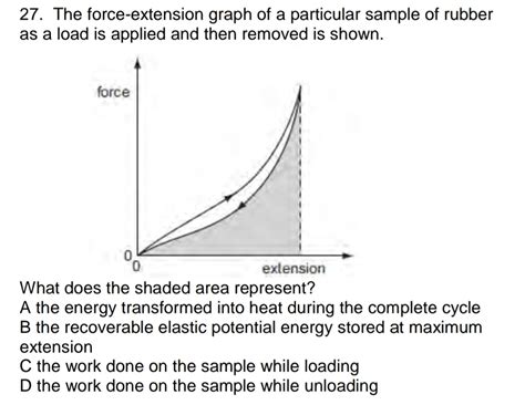 A Force-Extension Graph for A Levels Physics