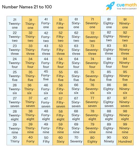 How To Write Number In Word – CollegeLearners.com