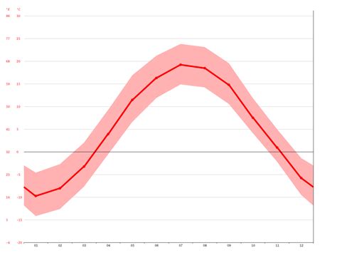 Littleton climate: Average Temperature, weather by month, Littleton ...