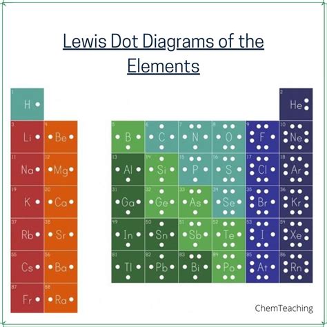 Lewis Dot Structure | Dots, Periodic table, Lewis