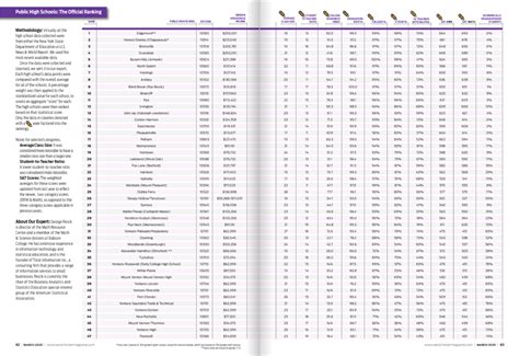 Westchester County's 2020 High School Rankings