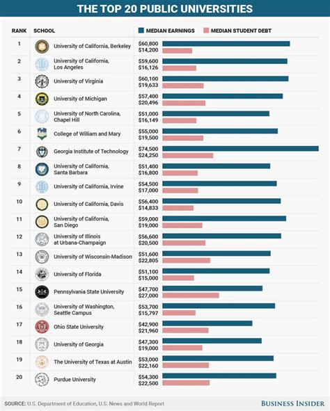 Best Public Universities in the US