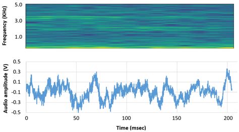 3: An example of noisy bee-buzz, sampled at 10 kHz using the built-in ...