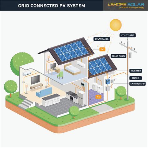 The components of any grid-connected solar power system ...