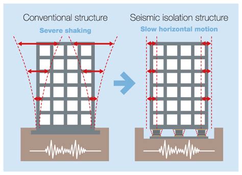 Lab 10 - Tallest Tower - San Francisco and Seismic Isolators | VEX Education