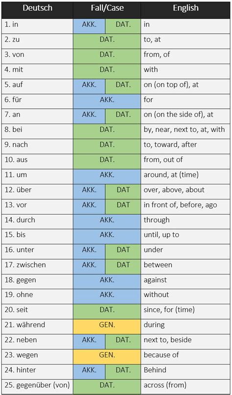 German Prepositions Chart