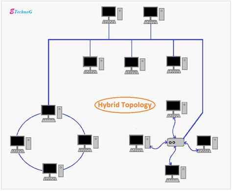 Types of Network Topologies with Examples - ETechnoG