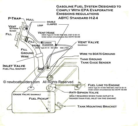 Fuel System Standard: Gasoline Fuel Systems and Fuel Tank Diagram For Recreational Boats.