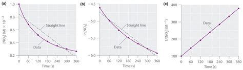 Derive Rate Constant Equation For Second Order Reaction - Tessshebaylo