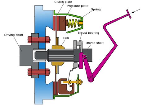 Design of Plate Clutch (Uniform pressure theory and uniform wear theory)