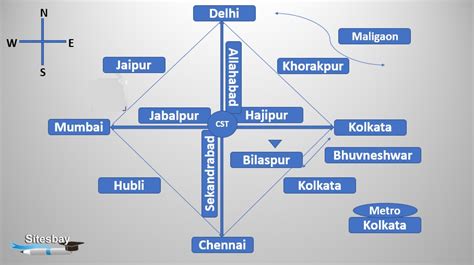 Railway Zones in India - General Knowledge Questions