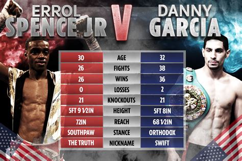 Errol Spence Jr vs Danny Garcia tale of the tape: How boxers compare ahead of huge welterweight ...