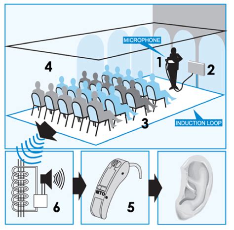 Hearing Loop Systems - Affordable Audiology & Hearing Service