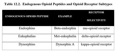 Chapter 12: Opioids – Drugs and Behavior