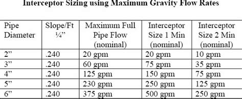 Grease Trap 101: Sizing - Prima Supply