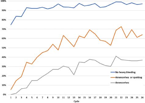 Figure 1 from Bleeding changes after levonorgestrel 52mg intrauterine system insertion for ...