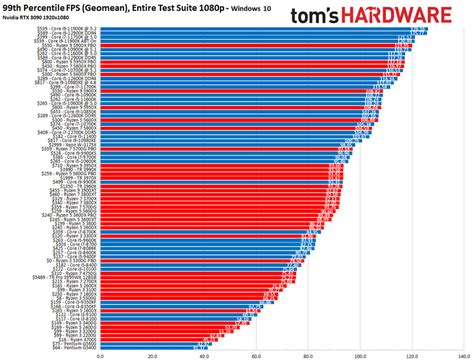 CPU Benchmarks and Hierarchy 2022: Intel and AMD CPUs Ranked | Tom's Hardware