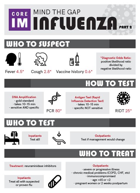 Flu Diagnosis and Treatment: Mind the Gap Series | Core IM Podcast