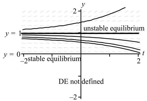 Differential Equation ,Finding solution by sketching the graph - Mathematics Stack Exchange