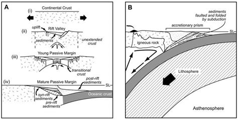 Continental margin classification as a (A) passive or (B) active... | Download Scientific Diagram