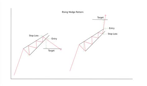 Wedge Formations – Stock Tech Talk