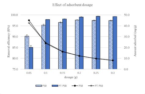 Effect of dosage on removal efficiency and amount of methylene blue... | Download Scientific Diagram