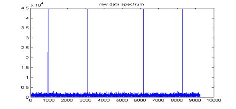 Data spectrum of the GPS signal along with the generated interference... | Download Scientific ...