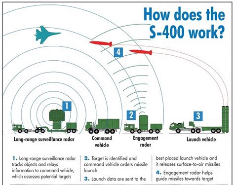 Waiver to India for purchase of S-400 missile system - INSIGHTS IAS ...