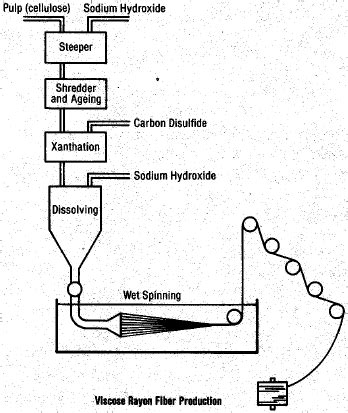 Textile Engineer @ Blogspot: Textile Glossary - R