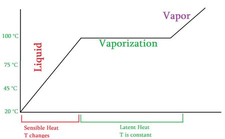 Sensible Heat vs. Latent Heat | Differences & Examples - Lesson | Study.com