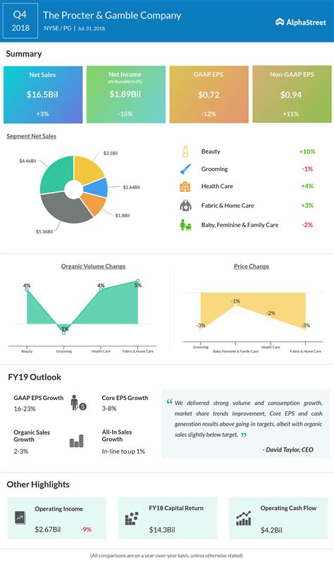 Procter & Gamble earnings Q4 2018 | AlphaStreet