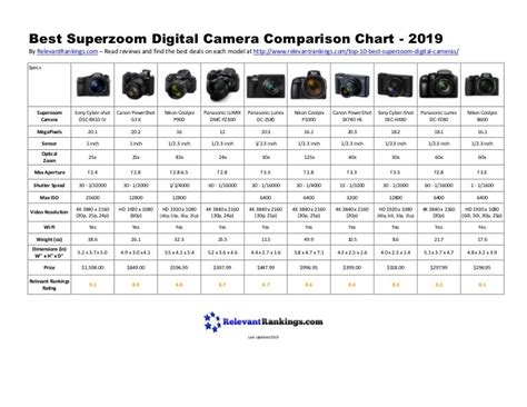 Best Superzoom Digital Camera Comparison Chart - 2019