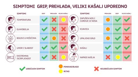 Tabela simptoma: Proverite da li je grip, prehlada ili veliki kašalj - Naslovi.net