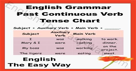 Past Continuous Tense Chart - English Grammar - English The Easy Way