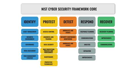 NIST Cybersecurity Framework Guide 2024 Core, Implementation & Profile